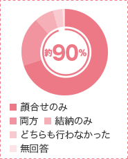 約90%のカップルが実施しています!!(ゼクシィ 結婚トレンド調査2015 調べ)