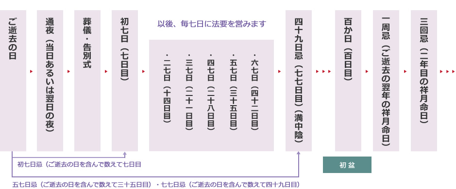 葬儀法要の大まかな流れ図