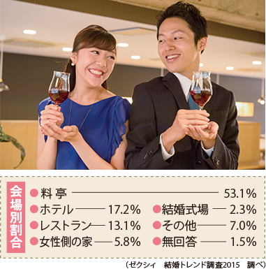 顔合せ会場の決定の割合 料亭:53.1% ホテル:17.2% 結婚式場:2.3% レストラン13.1% その他:7.0% 女性側の家:5.8% 無回答:1.5%( 結婚トレンド調査2015 調べ)