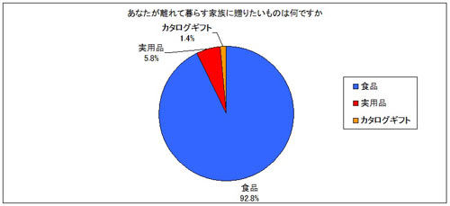 アンケート「離れて暮らす家族に送りたいものは何ですか」