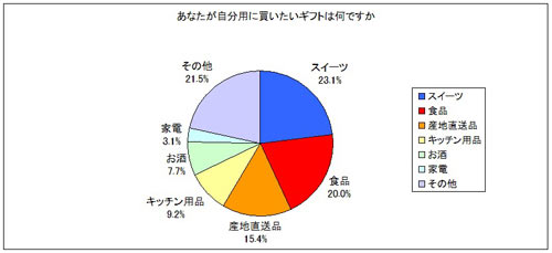 アンケート「自分用に買いたいギフトは何ですか」