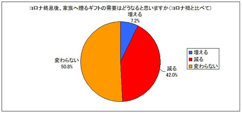 アンケート「コロナ終息後、家族へ送るギフトの需要は」