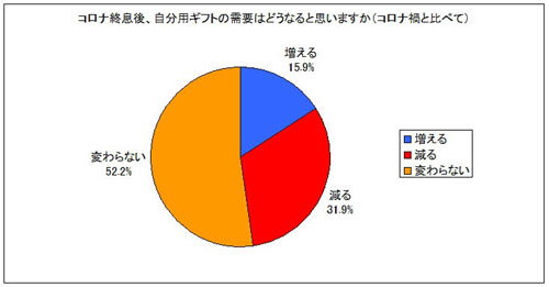 アンケート「コロナ終息後、自分用ギフトの需要は」