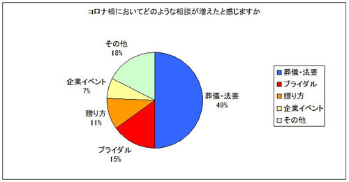 アンケート「コロナ禍においてどのような相談が増えたか」