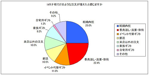 アンケート「コロナ禍においてどのような注文が増えたか」