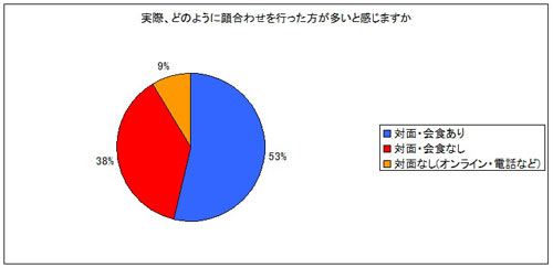 アンケート「実際、どのように顔合わせを行た方が多いか」