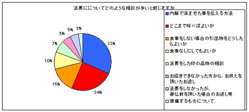 アンケート「法要についてどのような相談が多いか」