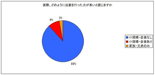 アンケート「実際、どのように法要を行った方が多いか」