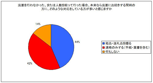 アンケート「法要をおこなわなかった、または人数を絞って行った場合、本来なら法要にお招きする間柄の方に、どのような対応をしている方が多いか」