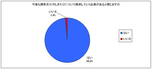 アンケート「今も贈答文化やしきたりについて継承していく必要があるか」