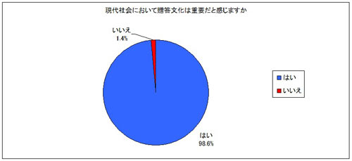 アンケート「現代社会において贈答文化は必要か」