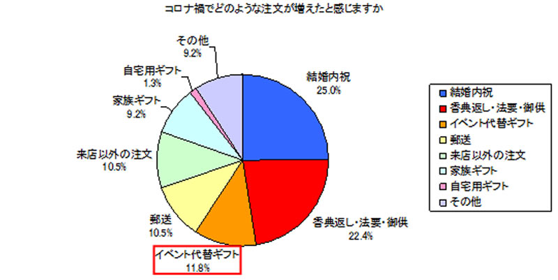 コロナ禍で増えた注文