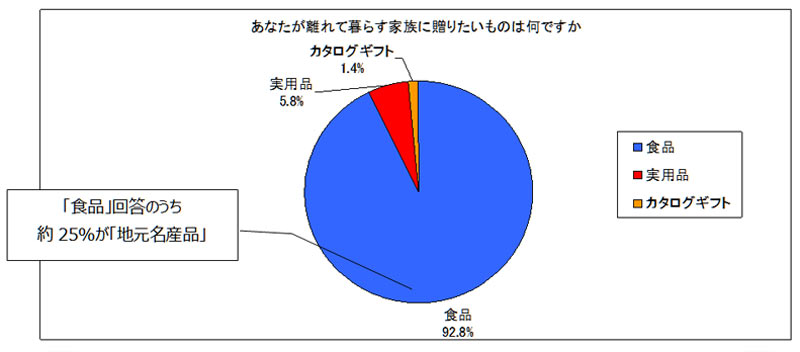 アンケート「あなたが離れて暮らす家族に贈りたいものは何ですか」