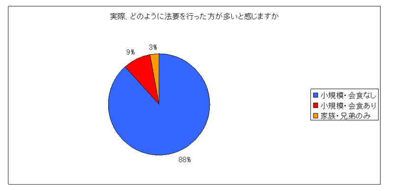 アンケート「どのように法要を行った方が多いと感じますか」.jpg