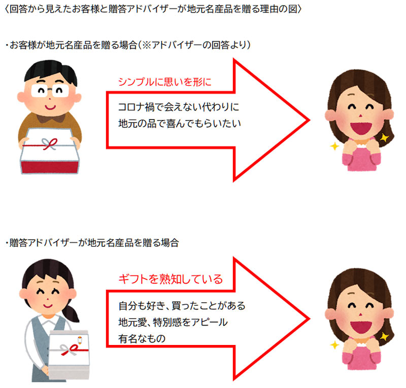 回答から見た地元名産品を贈る場合の図