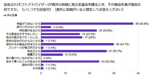 調査結果10