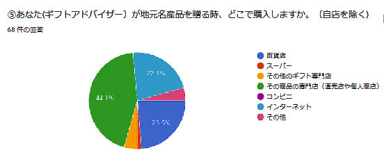 調査結果３