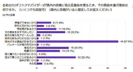 調査結果7