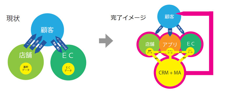 現状とCRM完了イメージ