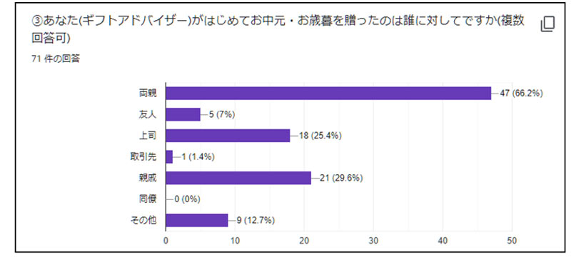 調査結果3