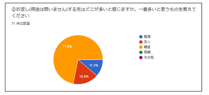 調査結果10