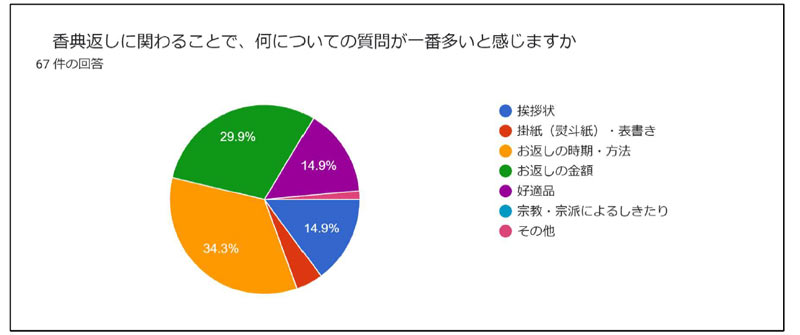 香典返しで多い質問