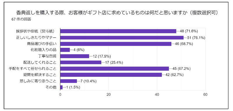 ギフト店に求めるもの