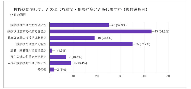 挨拶状についての質問