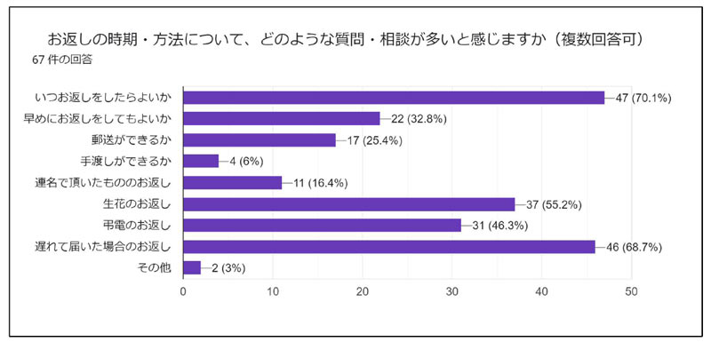 お返しの時期についての質問