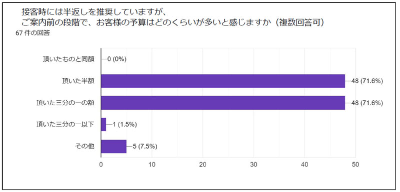 お返し予算