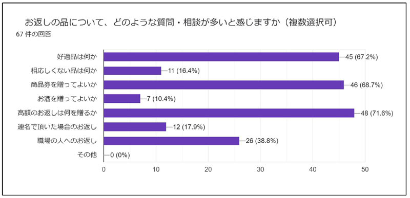 お返しの品についての質問