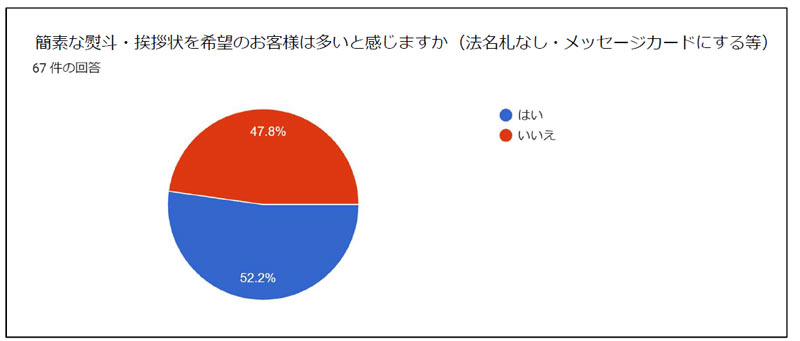 簡素なお返し希望のお客様