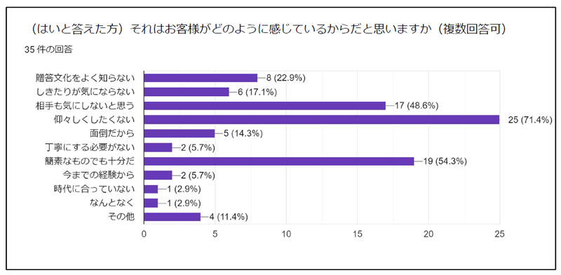 簡素な返しを希望する理由