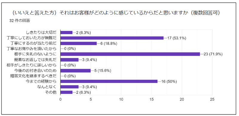 簡素なお返しを希望しない理由