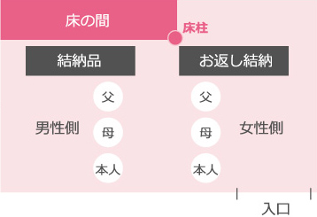 飾り方の全体図